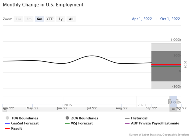 Monthly Change in U.S. Employment Line Graph